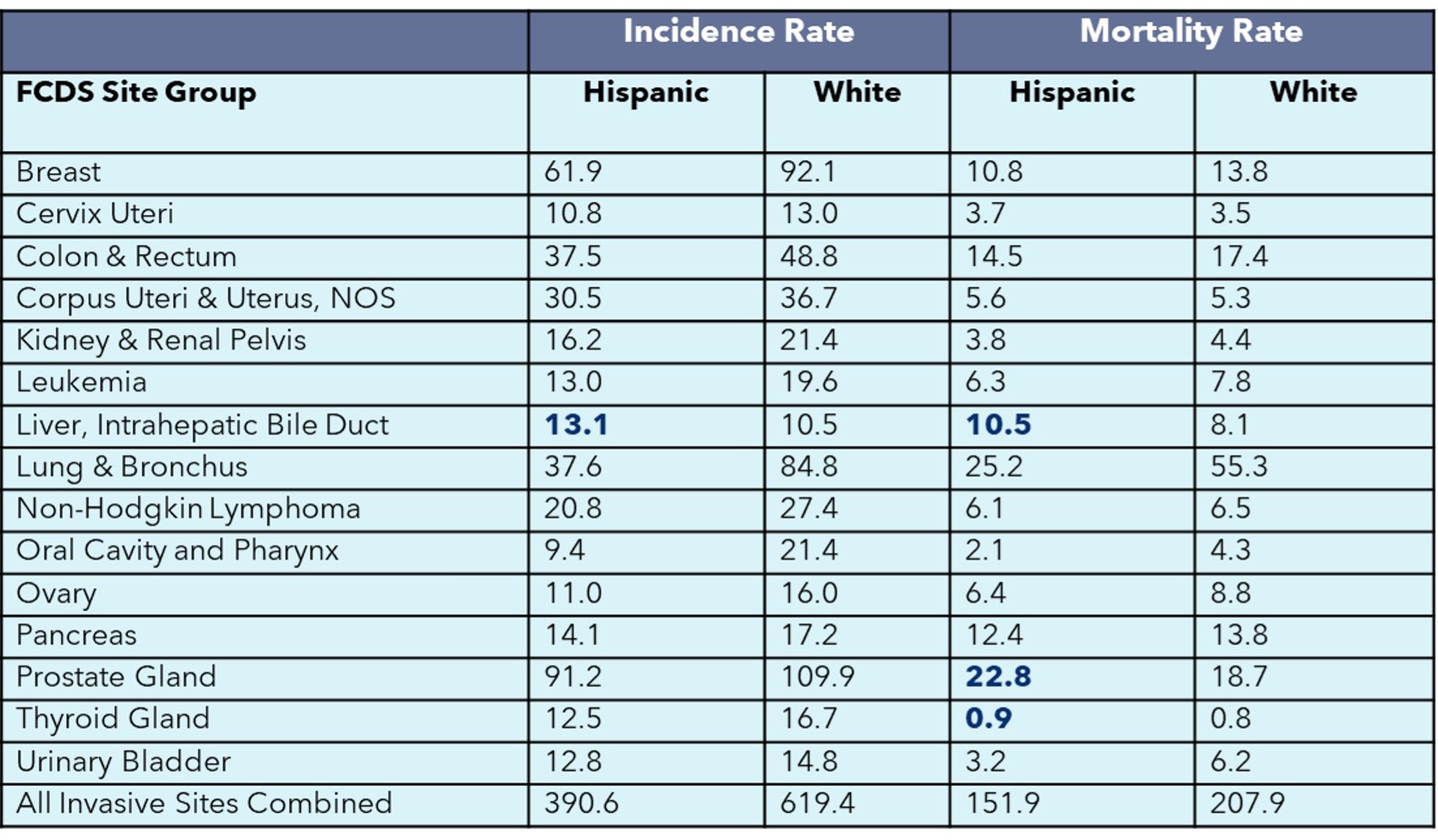 Top 15 Incidence Rates chart