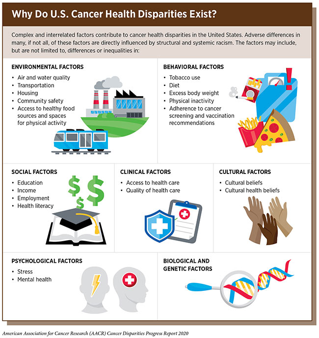 Cancer dispartities graphic