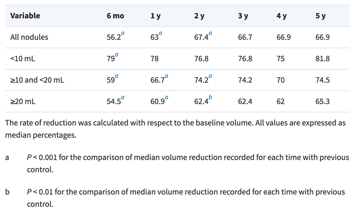 percentage of volume reduction recorded chart