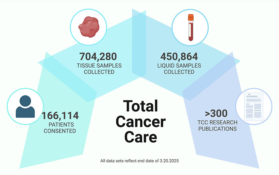 TCC bu the numbers