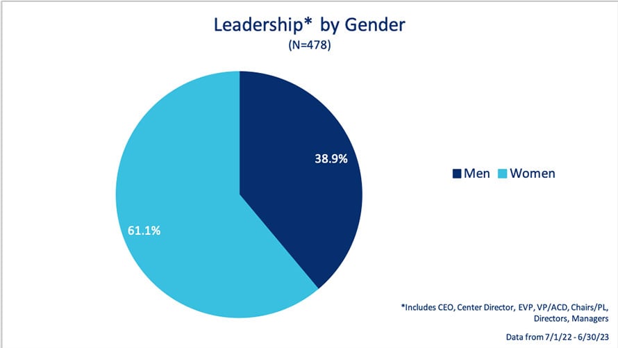 Moffitt leadership by gender